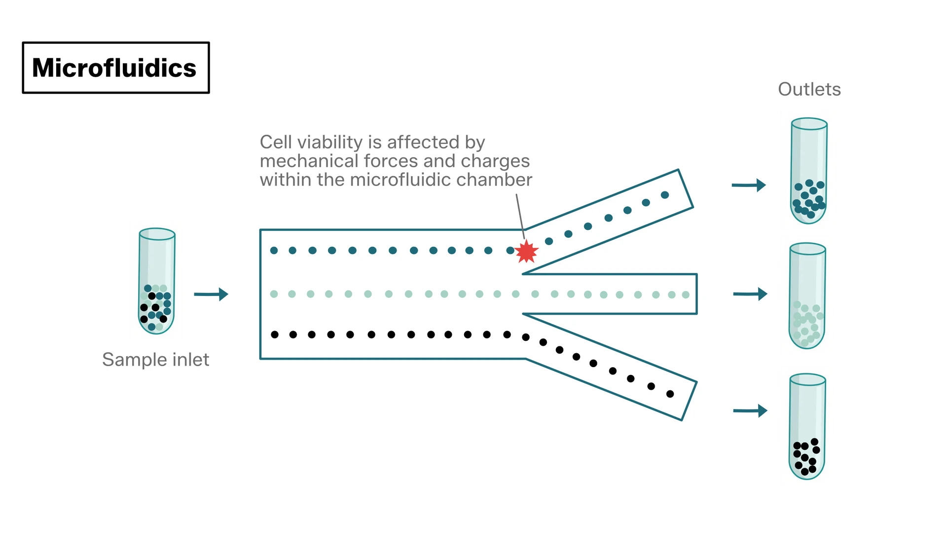 Microfluidics